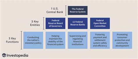 Federal Reserve System (FRS): Functions and .